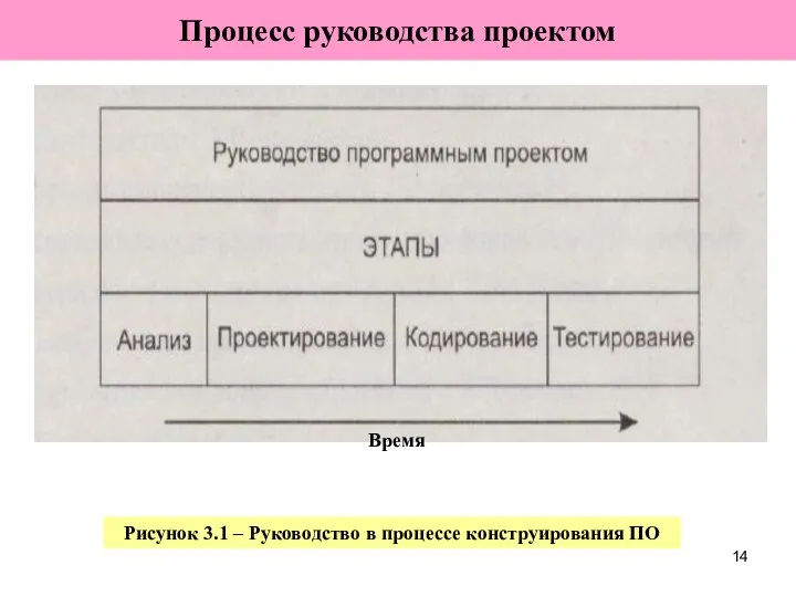 Процесс руководства проектом Рисунок 3.1 – Руководство в процессе конструирования ПО Время