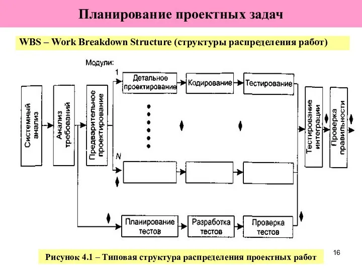 Планирование проектных задач WBS – Work Breakdown Structure (структуры распределения работ)