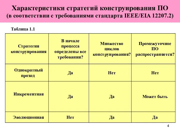 Характеристики стратегий конструирования ПО (в соответствии с требованиями стандарта IEEE/EIA 12207.2) Таблица 1.1