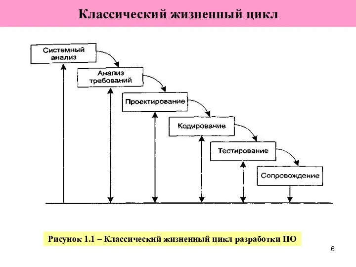 Классический жизненный цикл Рисунок 1.1 – Классический жизненный цикл разработки ПО