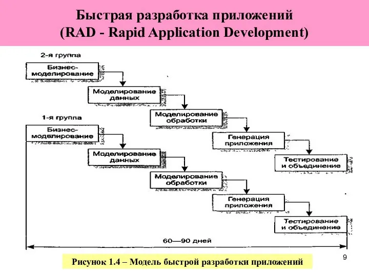Быстрая разработка приложений (RAD - Rapid Application Development) Рисунок 1.4 – Модель быстрой разработки приложений