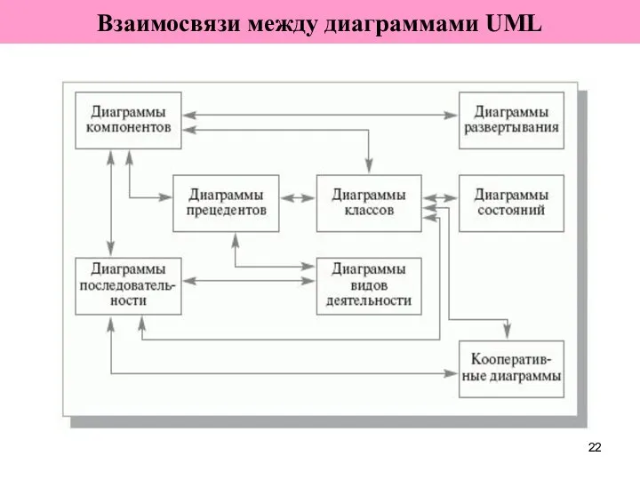 Взаимосвязи между диаграммами UML