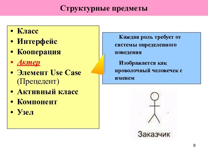 Класс Интерфейс Кооперация Актер Элемент Use Case (Прецедент) Активный класс Компонент