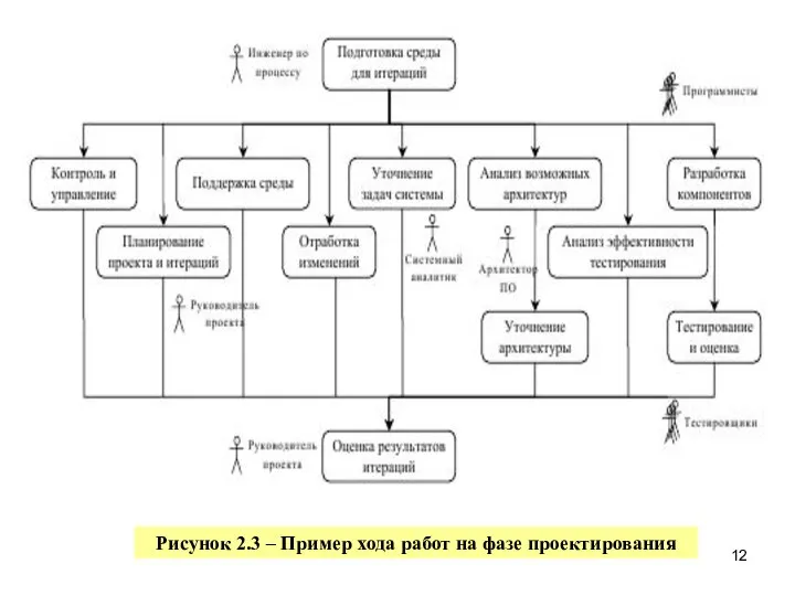 Рисунок 2.3 – Пример хода работ на фазе проектирования