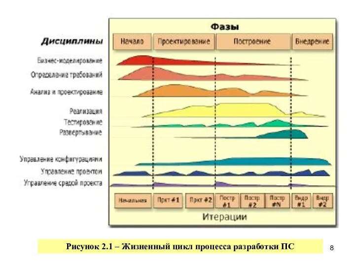 Рисунок 2.1 – Жизненный цикл процесса разработки ПС