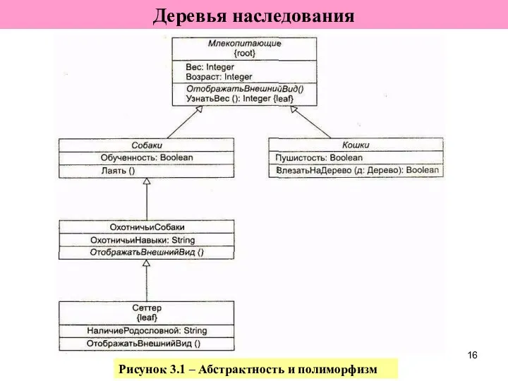 Деревья наследования Рисунок 3.1 – Абстрактность и полиморфизм