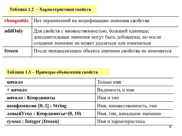 Таблица 1.2 – Характеристики свойств Таблица 1.3 – Примеры объявления свойств