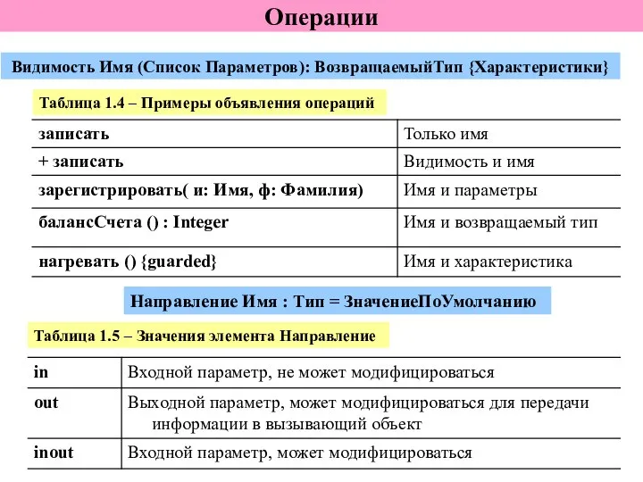 Операции Видимость Имя (Список Параметров): ВозвращаемыйТип {Характеристики} Таблица 1.4 – Примеры