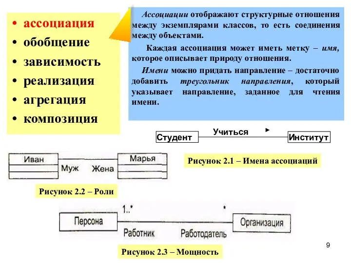 ассоциация обобщение зависимость реализация агрегация композиция Ассоциации отображают структурные отношения между