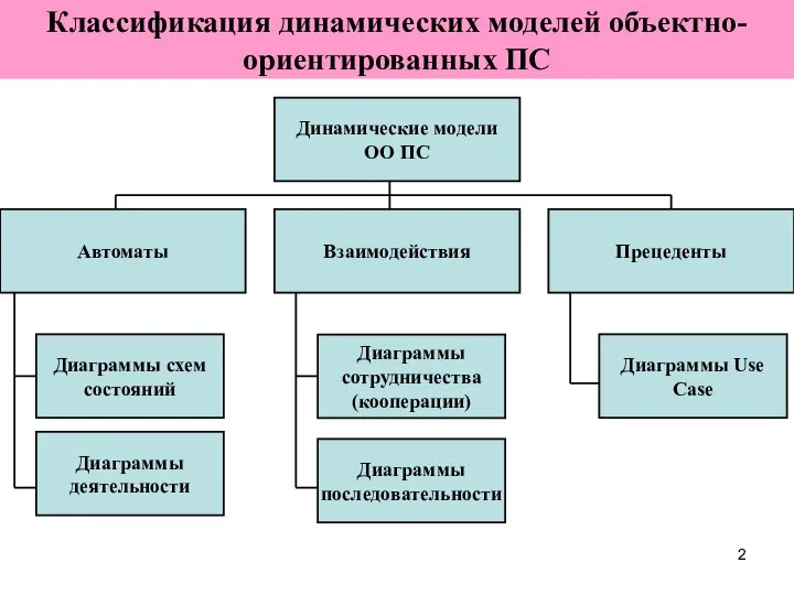 Классификация динамических моделей объектно-ориентированных ПС