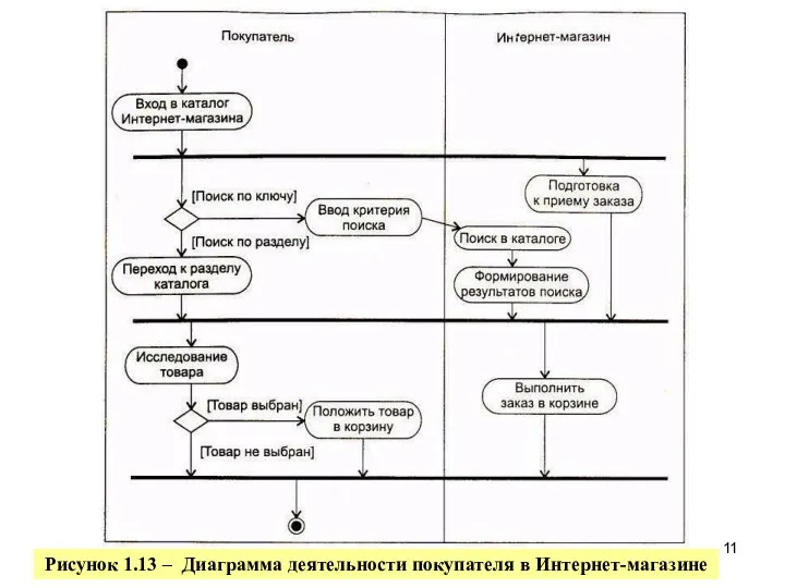 Рисунок 1.13 – Диаграмма деятельности покупателя в Интернет-магазине