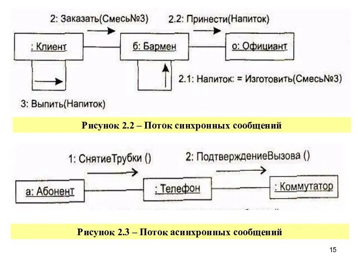 Рисунок 2.2 – Поток синхронных сообщений Рисунок 2.3 – Поток асинхронных сообщений