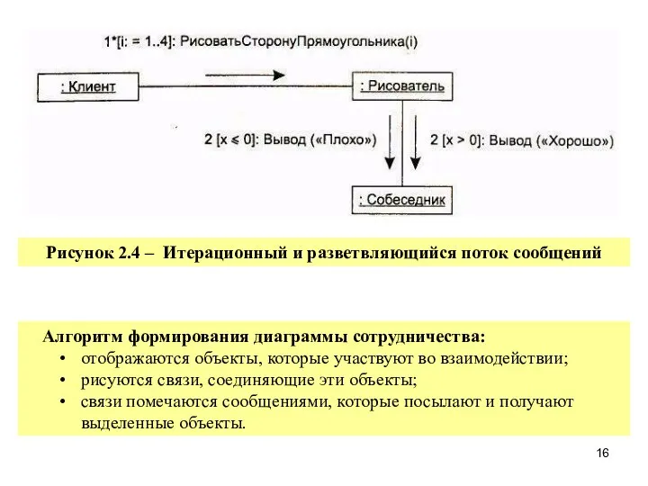 Рисунок 2.4 – Итерационный и разветвляющийся поток сообщений Алгоритм формирования диаграммы