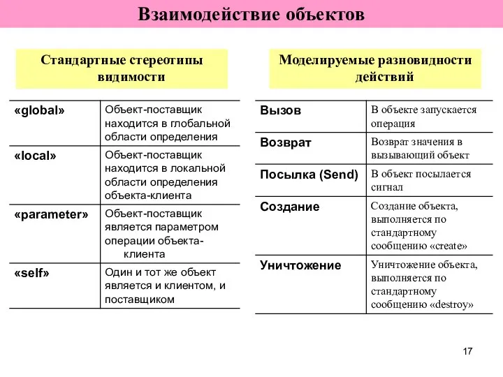 Стандартные стереотипы видимости Взаимодействие объектов Моделируемые разновидности действий