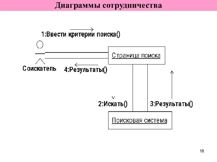 Диаграммы сотрудничества