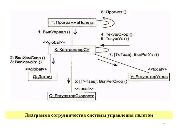 Диаграмма сотрудничества системы управления полетом