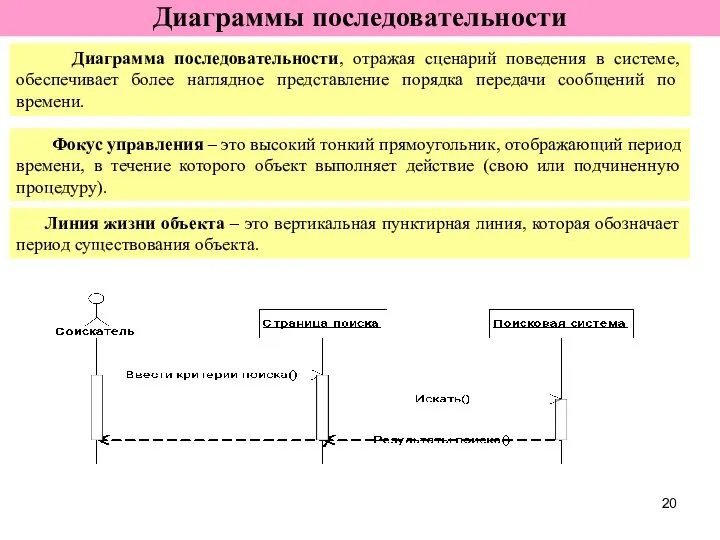 Диаграммы последовательности Линия жизни объекта – это вертикальная пунктирная линия, которая