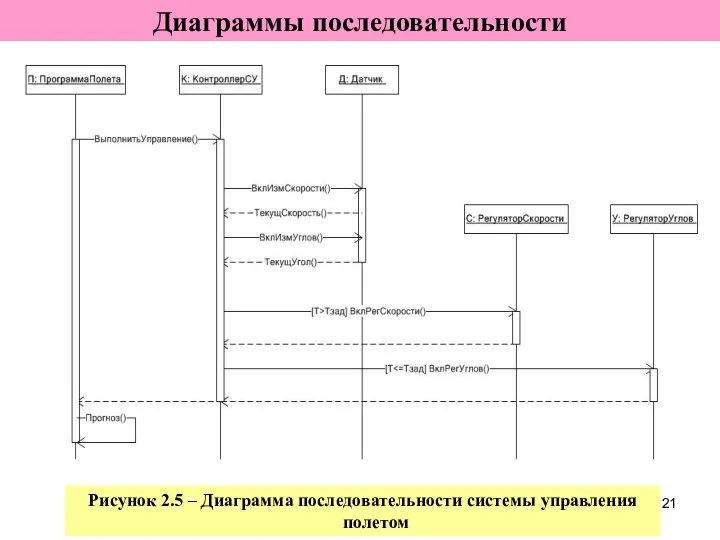 Диаграммы последовательности Рисунок 2.5 – Диаграмма последовательности системы управления полетом