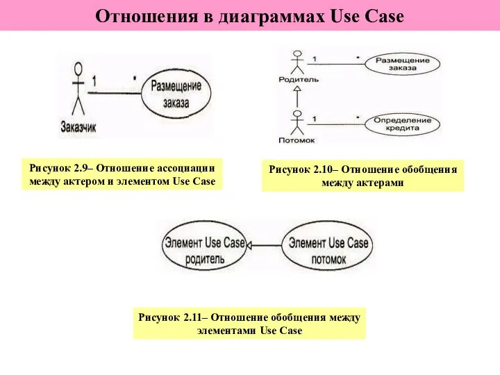 Отношения в диаграммах Use Case Рисунок 2.9– Отношение ассоциации между актером