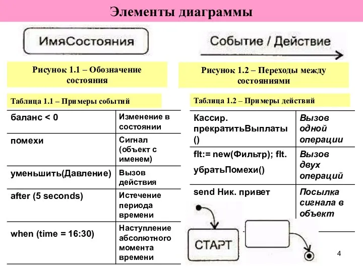 Элементы диаграммы Таблица 1.1 – Примеры событий Таблица 1.2 – Примеры