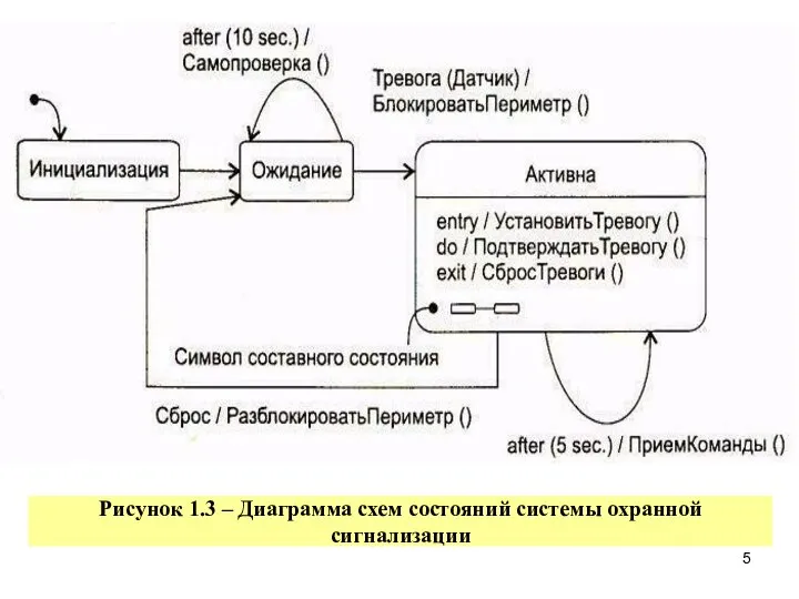 Рисунок 1.3 – Диаграмма схем состояний системы охранной сигнализации