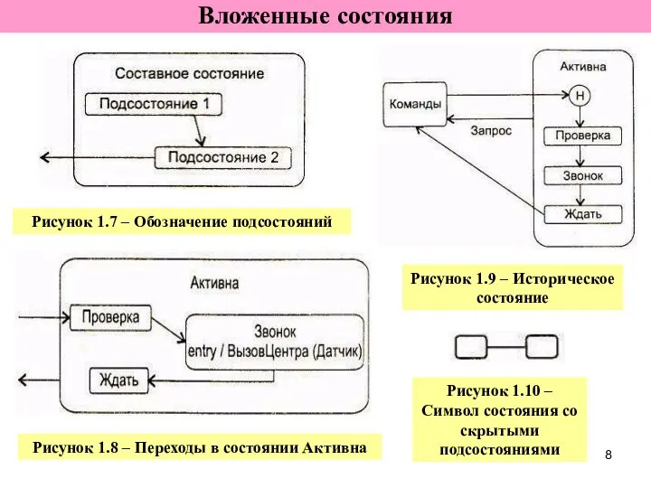 Вложенные состояния Рисунок 1.7 – Обозначение подсостояний Рисунок 1.8 – Переходы