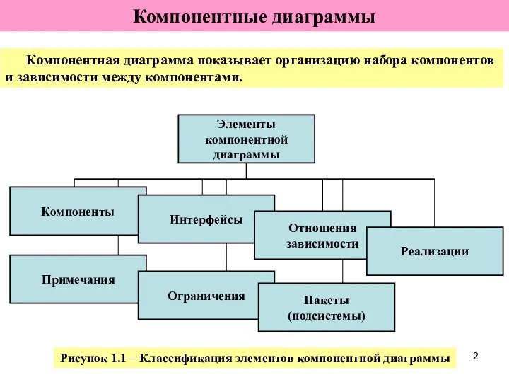 Компонентные диаграммы Рисунок 1.1 – Классификация элементов компонентной диаграммы Компонентная диаграмма