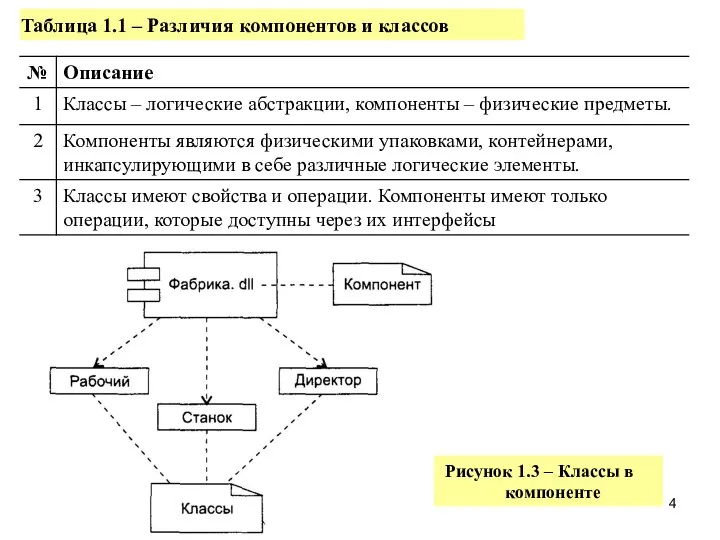 Рисунок 1.3 – Классы в компоненте Таблица 1.1 – Различия компонентов и классов