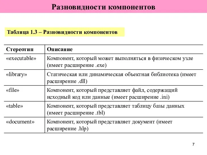 Разновидности компонентов Таблица 1.3 – Разновидности компонентов