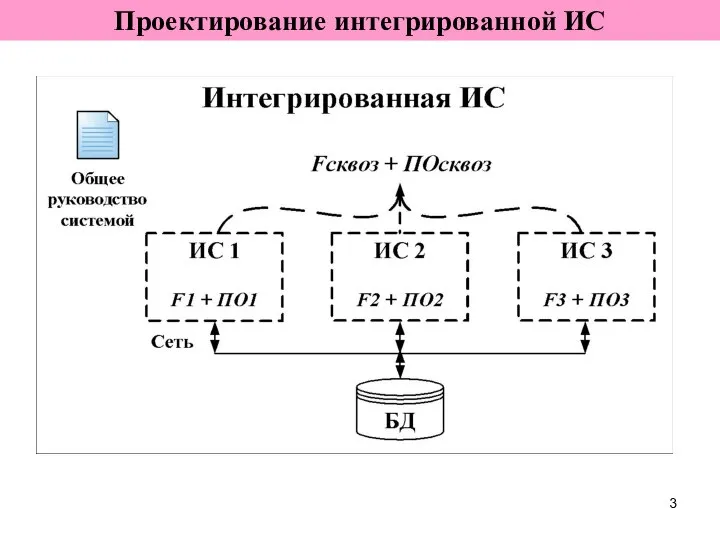 Проектирование интегрированной ИС