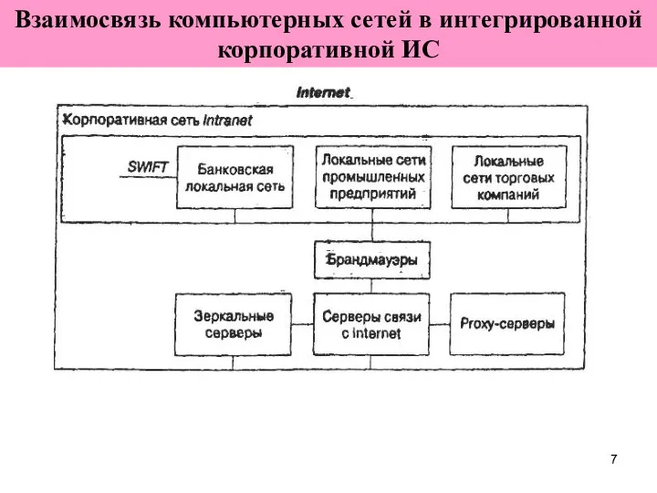 Взаимосвязь компьютерных сетей в интегрированной корпоративной ИС