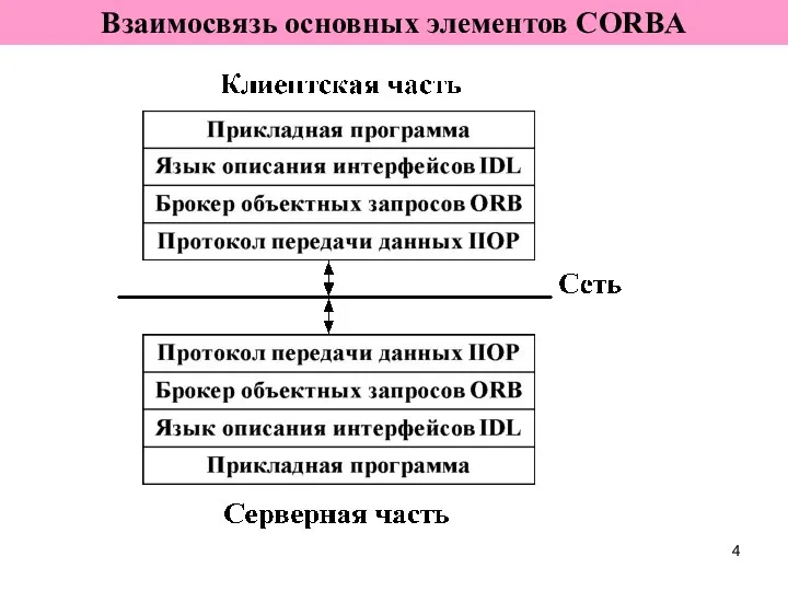 Взаимосвязь основных элементов CORBA