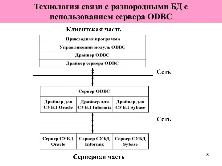 Технология связи с разнородными БД с использованием сервера ODBC