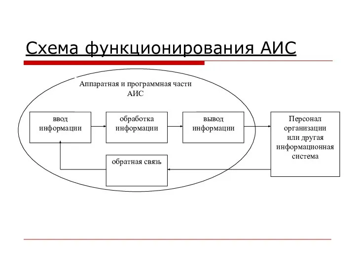 Схема функционирования АИС