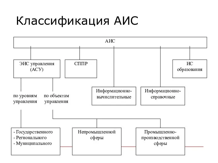 Классификация АИС