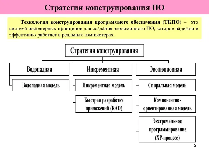 Технология конструирования программного обеспечения (ТКПО) – это система инженерных принципов для