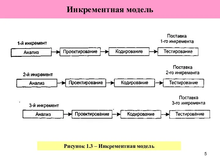 Инкрементная модель Рисунок 1.3 – Инкрементная модель