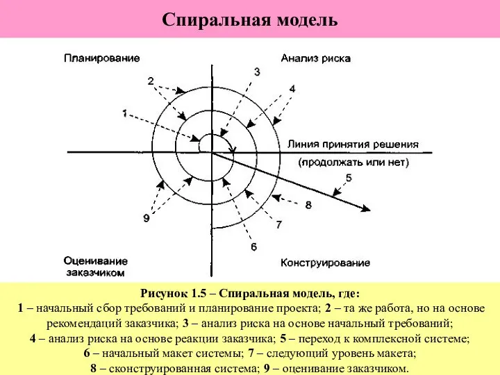 Спиральная модель Рисунок 1.5 – Спиральная модель, где: 1 – начальный