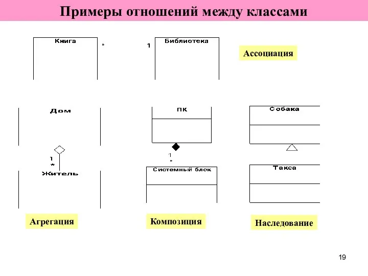 Ассоциация Примеры отношений между классами Агрегация Композиция Наследование