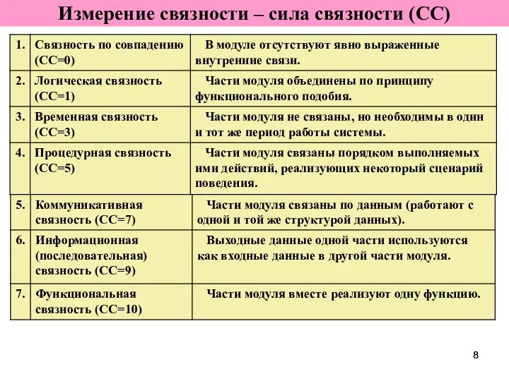 Измерение связности – сила связности (СС)