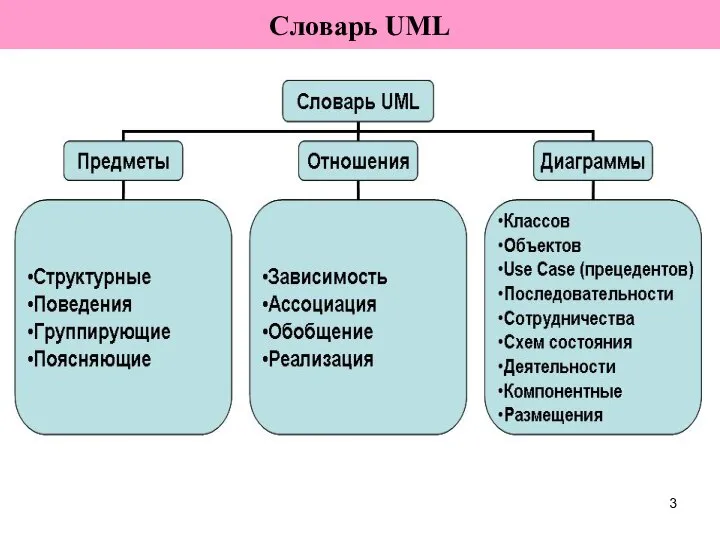 Словарь UML