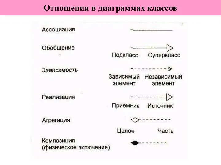 Отношения в диаграммах классов