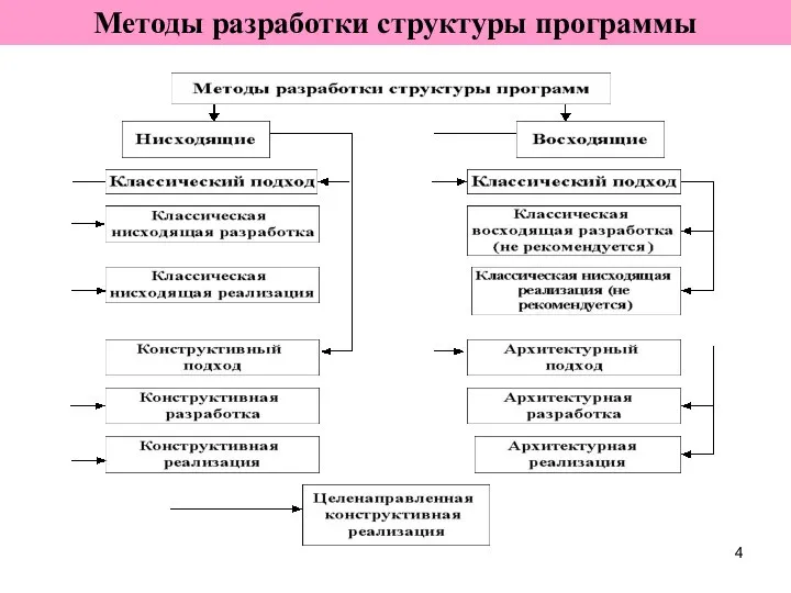 Методы разработки структуры программы