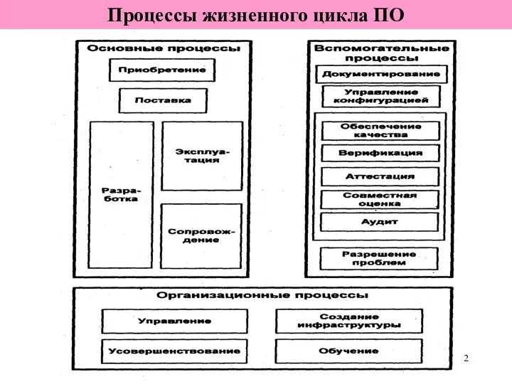 Процессы жизненного цикла ПО