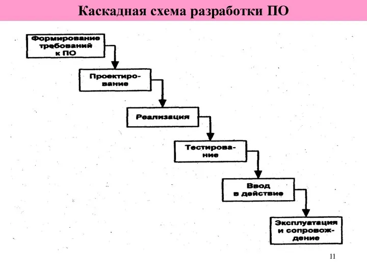 Каскадная схема разработки ПО