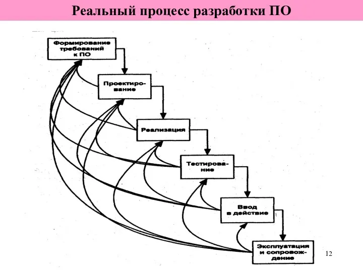 Реальный процесс разработки ПО