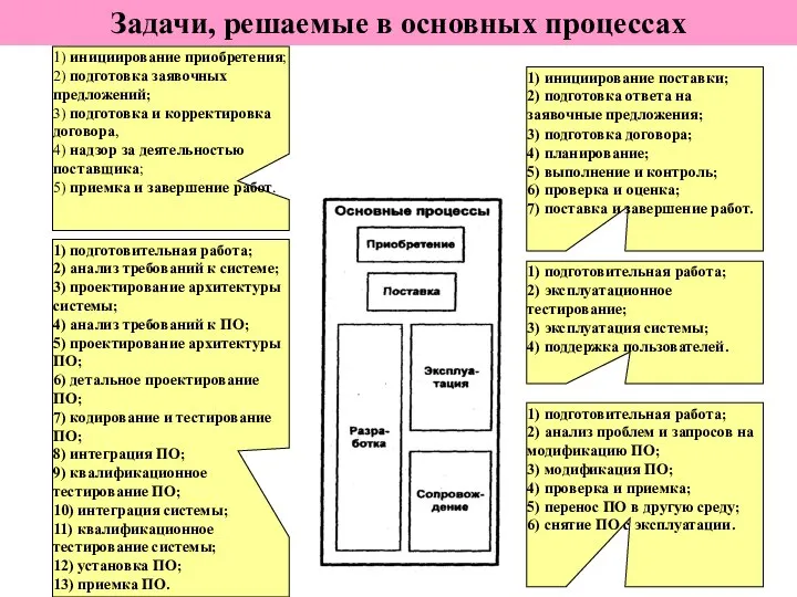 Задачи, решаемые в основных процессах