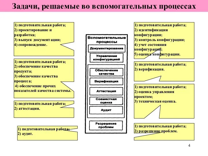 Задачи, решаемые во вспомогательных процессах