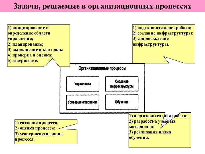 Задачи, решаемые в организационных процессах