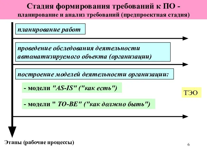 Стадия формирования требований к ПО - планирование и анализ требований (предпроектная